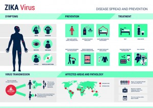 Phòng chống dịch bệnh cho virus Zika